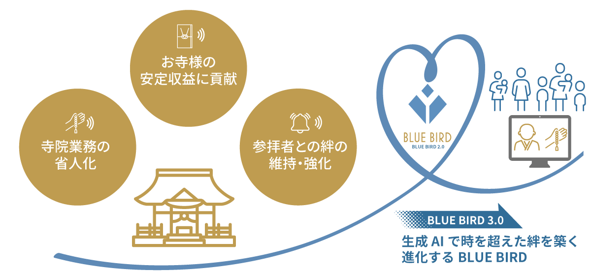リモートお墓参り BLUEBIRDについて