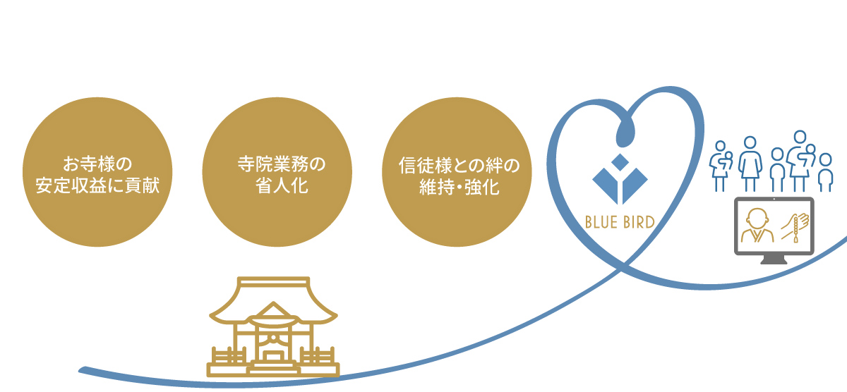 リモートお墓参り BLUE BIRDについて